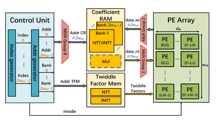 NTT hardware architecture